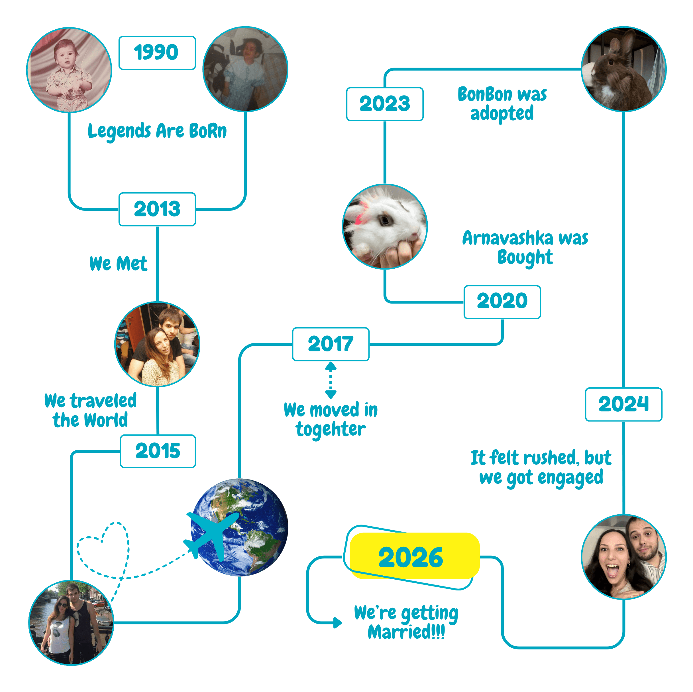 Our Timeline